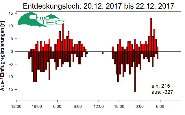 [Fledermaus] Lichtschranke: Segeberger Kalkberg (NABU Schleswig-Holstein)