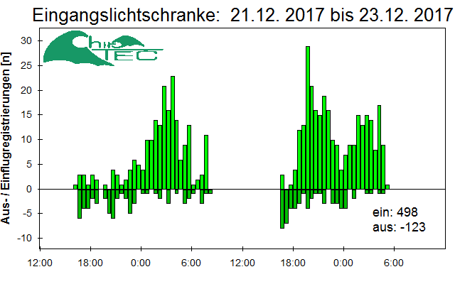 [Fledermaus] Lichtschranke: Segeberger Kalkberg (NABU Schleswig-Holstein)