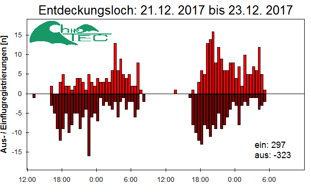 [Fledermaus] Lichtschranke: Segeberger Kalkberg (NABU Schleswig-Holstein)