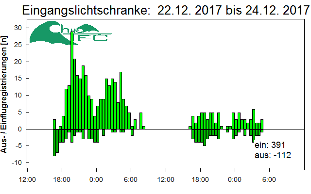 [Fledermaus] Lichtschranke: Segeberger Kalkberg (NABU Schleswig-Holstein)