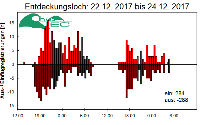 [Fledermaus] Lichtschranke: Segeberger Kalkberg (NABU Schleswig-Holstein)