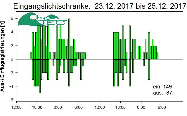 [Fledermaus] Lichtschranke: Segeberger Kalkberg (NABU Schleswig-Holstein)