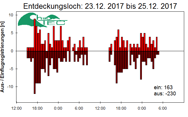 [Fledermaus] Lichtschranke: Segeberger Kalkberg (NABU Schleswig-Holstein)