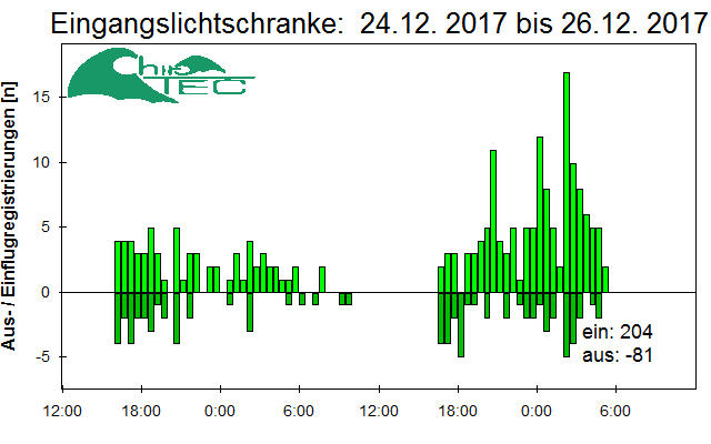 [Fledermaus] Lichtschranke: Segeberger Kalkberg (NABU Schleswig-Holstein)