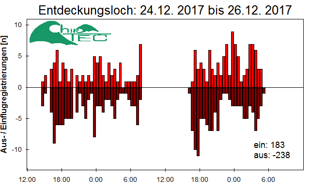 [Fledermaus] Lichtschranke: Segeberger Kalkberg (NABU Schleswig-Holstein)