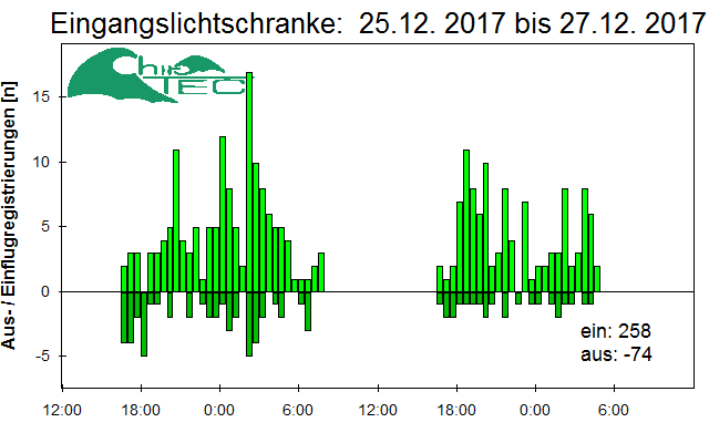 [Fledermaus] Lichtschranke: Segeberger Kalkberg (NABU Schleswig-Holstein)