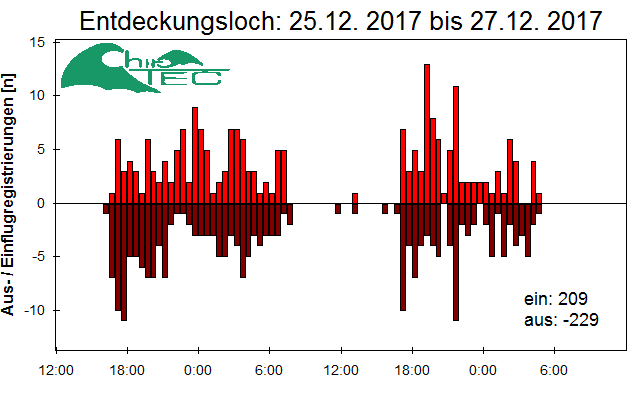 [Fledermaus] Lichtschranke: Segeberger Kalkberg (NABU Schleswig-Holstein)