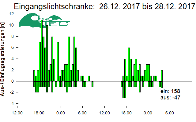 [Fledermaus] Lichtschranke: Segeberger Kalkberg (NABU Schleswig-Holstein)