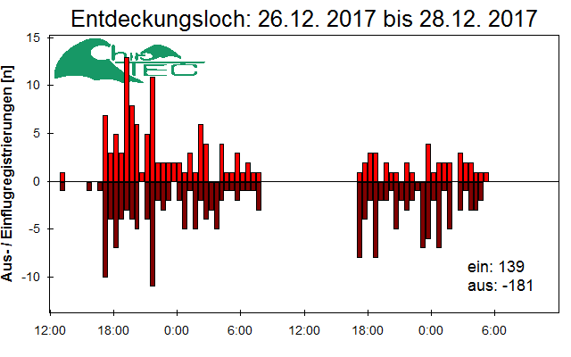 [Fledermaus] Lichtschranke: Segeberger Kalkberg (NABU Schleswig-Holstein)