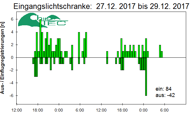 [Fledermaus] Lichtschranke: Segeberger Kalkberg (NABU Schleswig-Holstein)