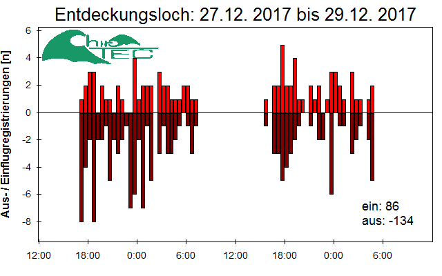 [Fledermaus] Lichtschranke: Segeberger Kalkberg (NABU Schleswig-Holstein)