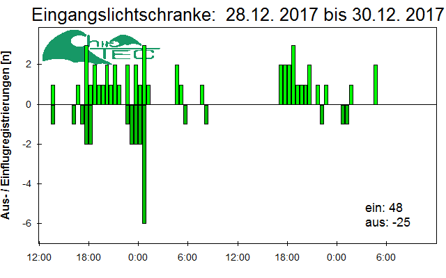 [Fledermaus] Lichtschranke: Segeberger Kalkberg (NABU Schleswig-Holstein)