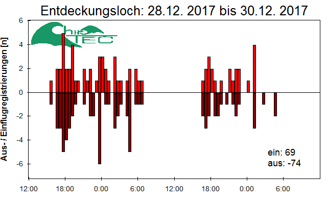 [Fledermaus] Lichtschranke: Segeberger Kalkberg (NABU Schleswig-Holstein)