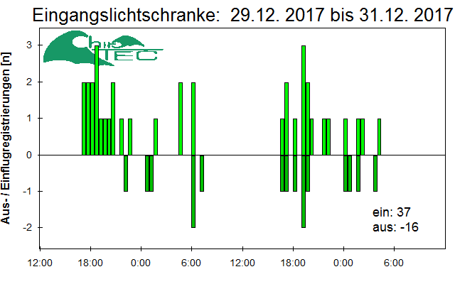 [Fledermaus] Lichtschranke: Segeberger Kalkberg (NABU Schleswig-Holstein)