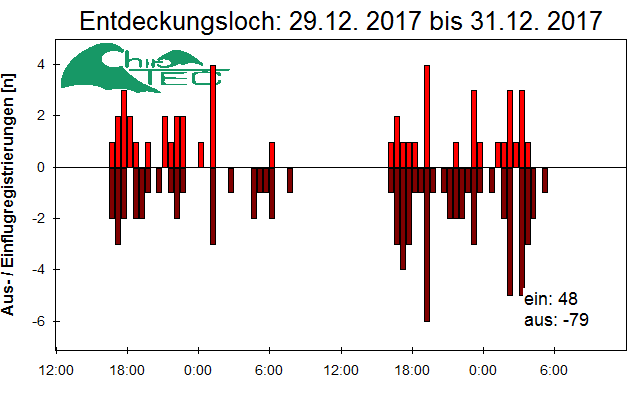 [Fledermaus] Lichtschranke: Segeberger Kalkberg (NABU Schleswig-Holstein)
