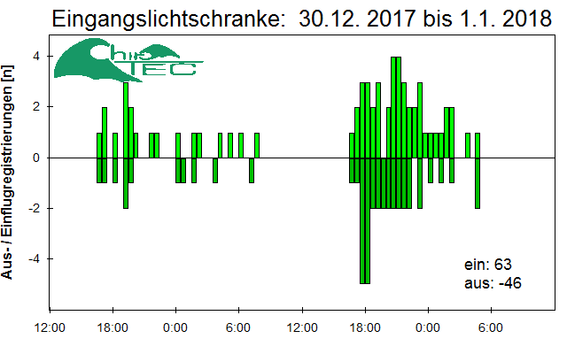 [Fledermaus] Lichtschranke: Segeberger Kalkberg (NABU Schleswig-Holstein)