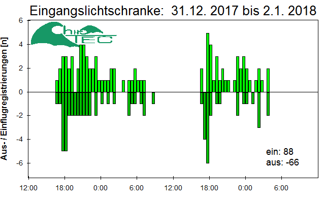 [Fledermaus] Lichtschranke: Segeberger Kalkberg (NABU Schleswig-Holstein)