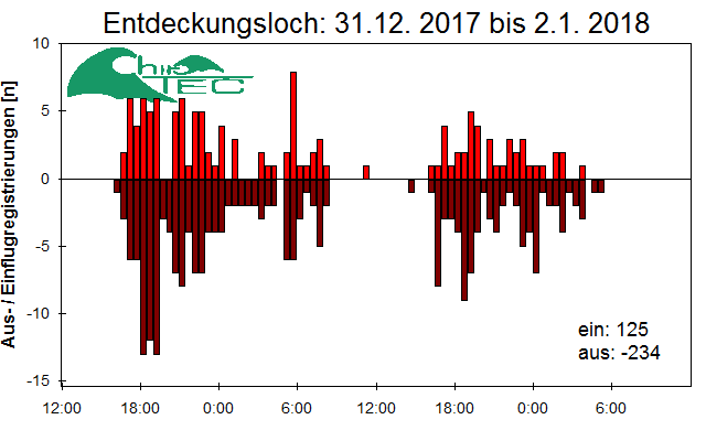 [Fledermaus] Lichtschranke: Segeberger Kalkberg (NABU Schleswig-Holstein)