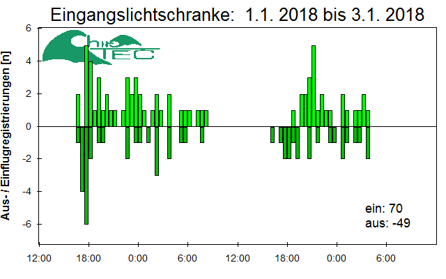 [Fledermaus] Lichtschranke: Segeberger Kalkberg (NABU Schleswig-Holstein)