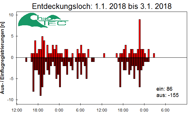 [Fledermaus] Lichtschranke: Segeberger Kalkberg (NABU Schleswig-Holstein)