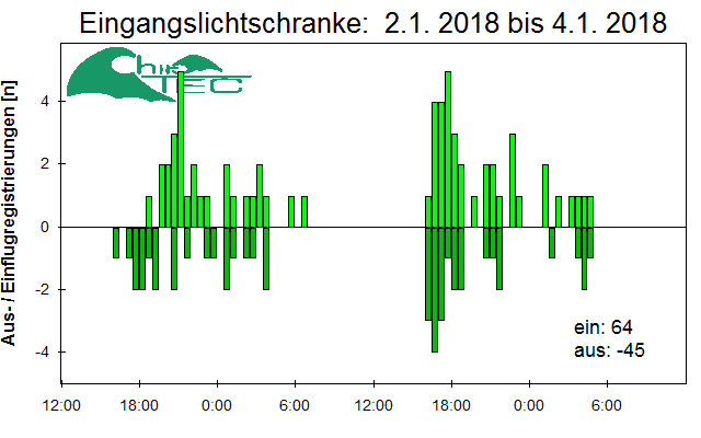 [Fledermaus] Lichtschranke: Segeberger Kalkberg (NABU Schleswig-Holstein)