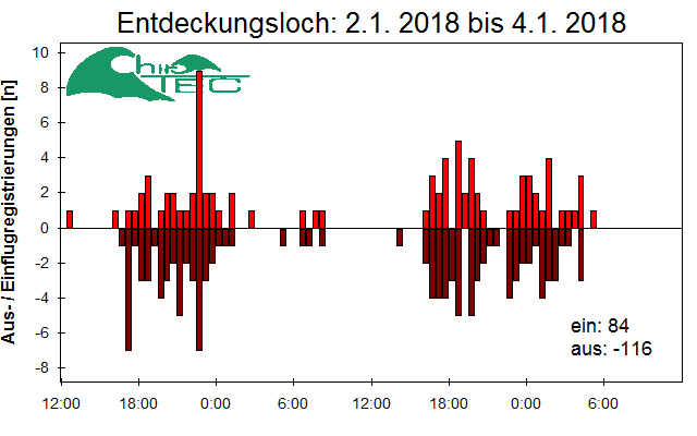 [Fledermaus] Lichtschranke: Segeberger Kalkberg (NABU Schleswig-Holstein)