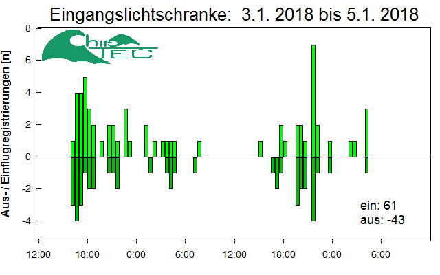 [Fledermaus] Lichtschranke: Segeberger Kalkberg (NABU Schleswig-Holstein)