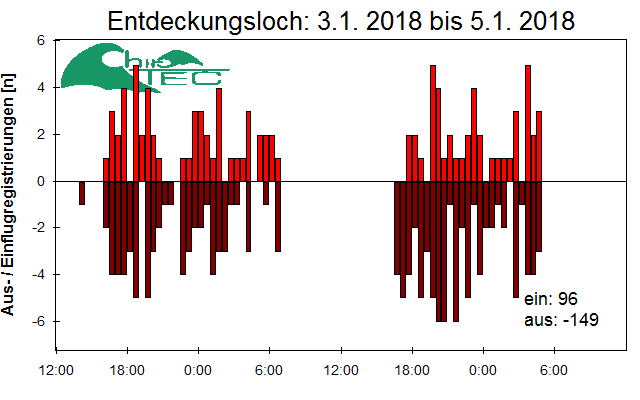 [Fledermaus] Lichtschranke: Segeberger Kalkberg (NABU Schleswig-Holstein)