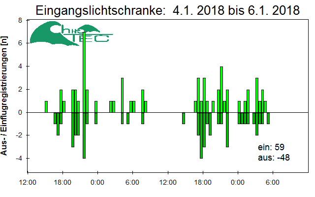 [Fledermaus] Lichtschranke: Segeberger Kalkberg (NABU Schleswig-Holstein)