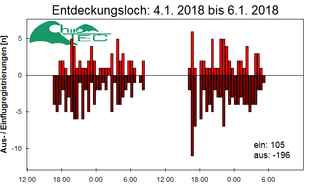 [Fledermaus] Lichtschranke: Segeberger Kalkberg (NABU Schleswig-Holstein)