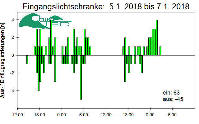 [Fledermaus] Lichtschranke: Segeberger Kalkberg (NABU Schleswig-Holstein)