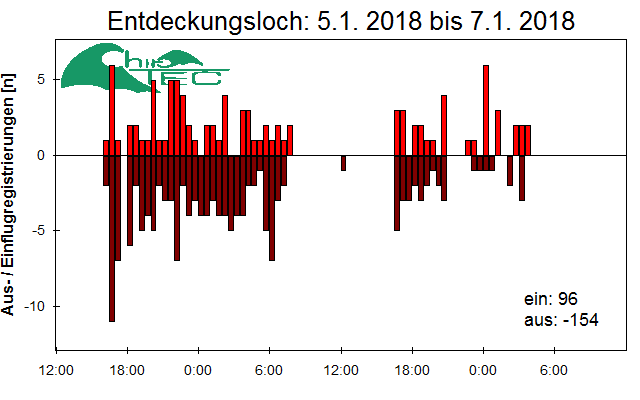 [Fledermaus] Lichtschranke: Segeberger Kalkberg (NABU Schleswig-Holstein)