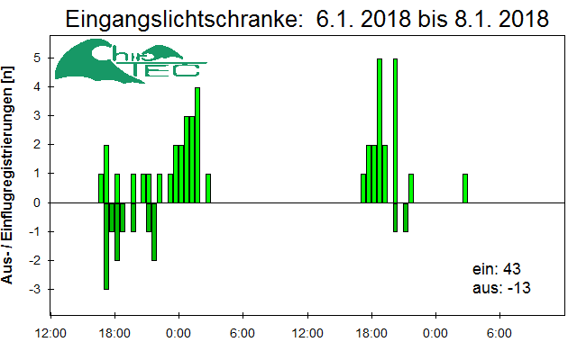 [Fledermaus] Lichtschranke: Segeberger Kalkberg (NABU Schleswig-Holstein)