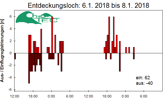 [Fledermaus] Lichtschranke: Segeberger Kalkberg (NABU Schleswig-Holstein)