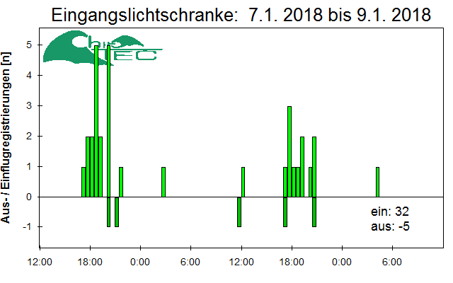[Fledermaus] Lichtschranke: Segeberger Kalkberg (NABU Schleswig-Holstein)