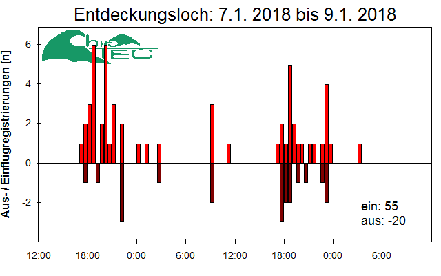 [Fledermaus] Lichtschranke: Segeberger Kalkberg (NABU Schleswig-Holstein)