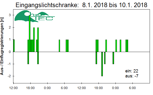 [Fledermaus] Lichtschranke: Segeberger Kalkberg (NABU Schleswig-Holstein)