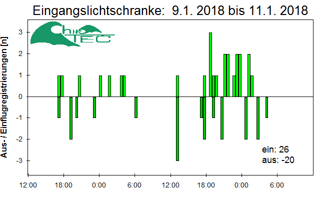 [Fledermaus] Lichtschranke: Segeberger Kalkberg (NABU Schleswig-Holstein)