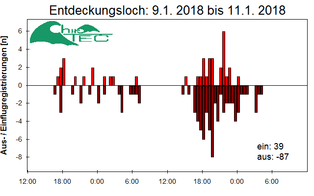 [Fledermaus] Lichtschranke: Segeberger Kalkberg (NABU Schleswig-Holstein)