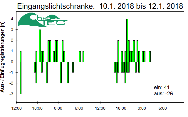 [Fledermaus] Lichtschranke: Segeberger Kalkberg (NABU Schleswig-Holstein)