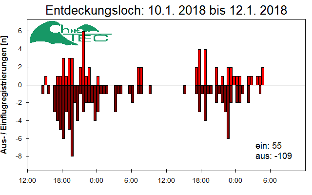 [Fledermaus] Lichtschranke: Segeberger Kalkberg (NABU Schleswig-Holstein)