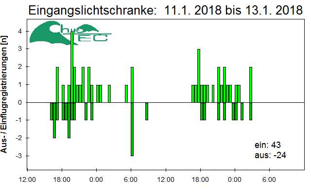 [Fledermaus] Lichtschranke: Segeberger Kalkberg (NABU Schleswig-Holstein)