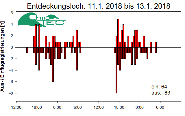 [Fledermaus] Lichtschranke: Segeberger Kalkberg (NABU Schleswig-Holstein)