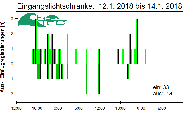 [Fledermaus] Lichtschranke: Segeberger Kalkberg (NABU Schleswig-Holstein)