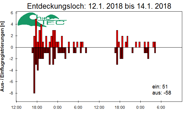 [Fledermaus] Lichtschranke: Segeberger Kalkberg (NABU Schleswig-Holstein)