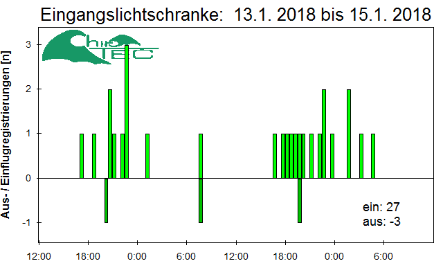 [Fledermaus] Lichtschranke: Segeberger Kalkberg (NABU Schleswig-Holstein)
