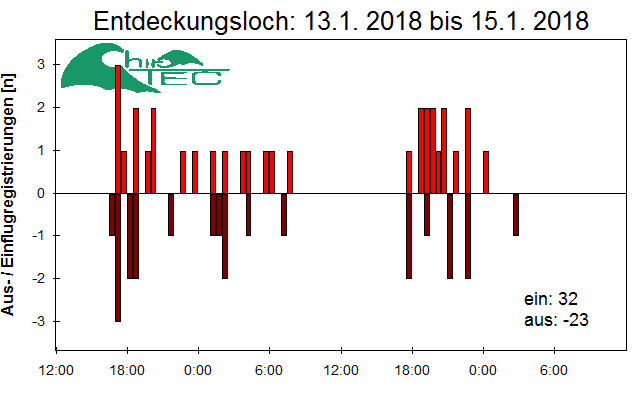 [Fledermaus] Lichtschranke: Segeberger Kalkberg (NABU Schleswig-Holstein)