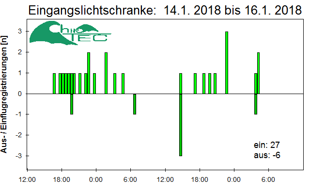 [Fledermaus] Lichtschranke: Segeberger Kalkberg (NABU Schleswig-Holstein)