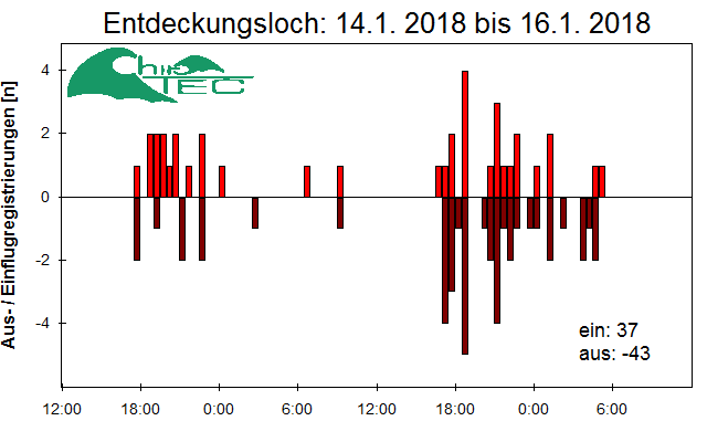 [Fledermaus] Lichtschranke: Segeberger Kalkberg (NABU Schleswig-Holstein)
