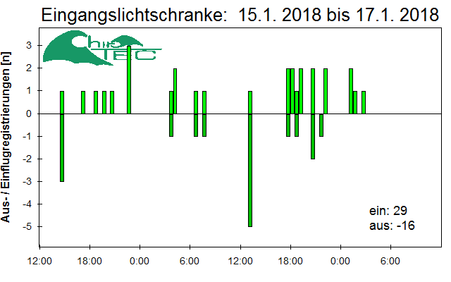 [Fledermaus] Lichtschranke: Segeberger Kalkberg (NABU Schleswig-Holstein)